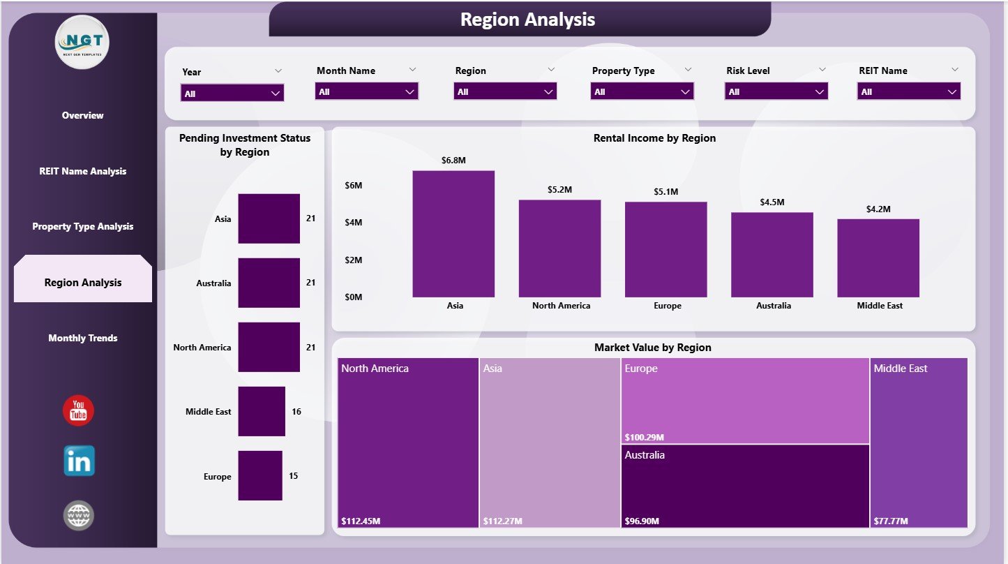 Real Estate Investment Trusts (REITs) Dashboard in Power BI - Image 3