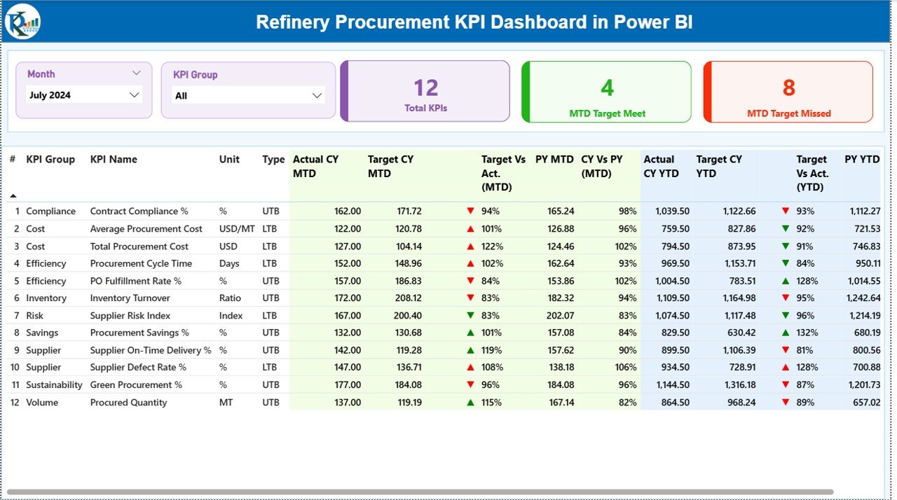 Refinery Procurement KPI Dashboard in Power BI