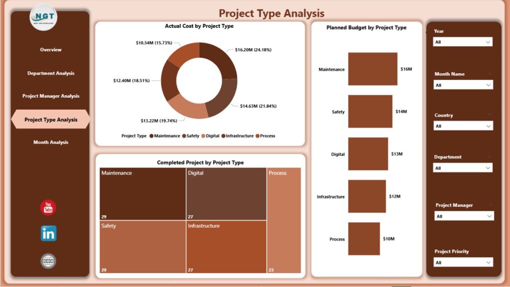 Refinery Project Management Dashboard in Power BI - Next Gen Templates