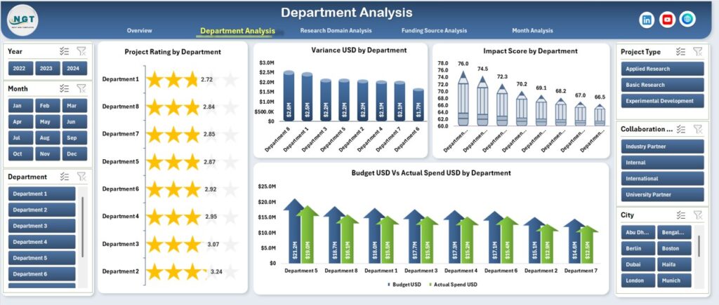 Research & Development Institutes Dashboard in Excel - Next Gen Templates