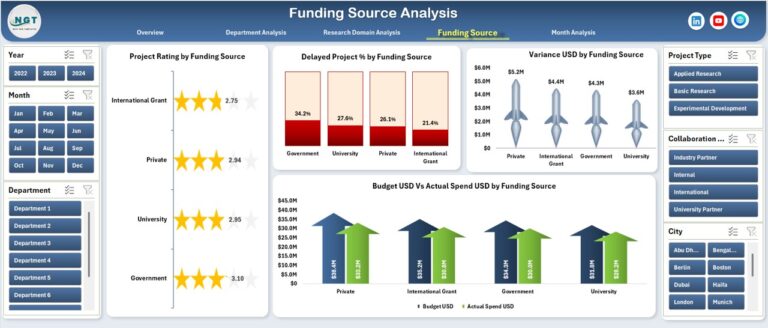 Research & Development Institutes Dashboard in Excel - Next Gen Templates