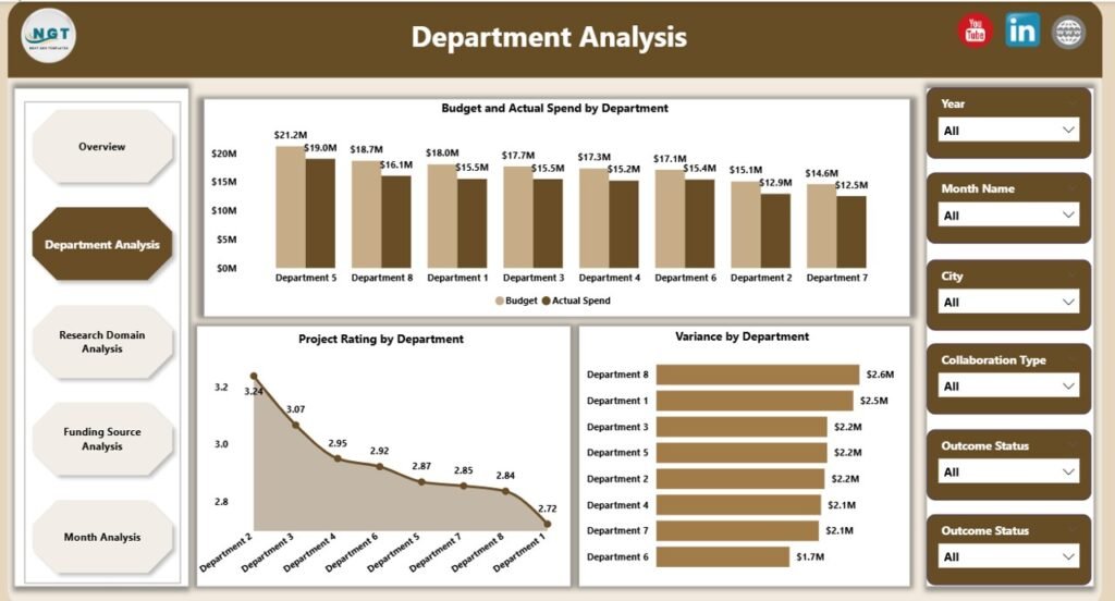 Research & Development Institutes Dashboard in Power BI - Next Gen ...