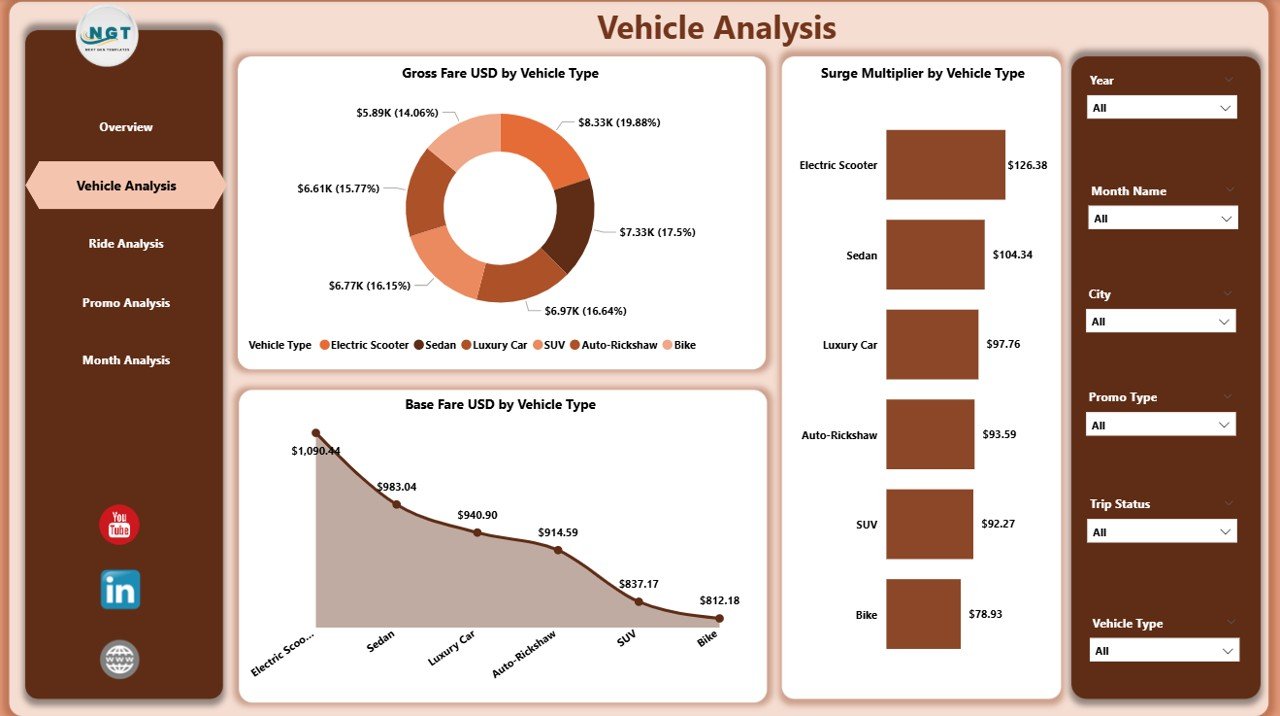 Ride Hailing & Mobility Apps Dashboard in Power BI - Image 3