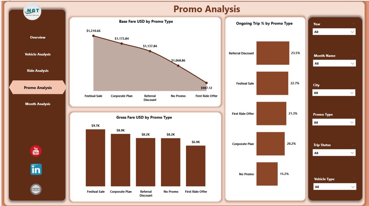 Ride Hailing & Mobility Apps Dashboard in Power BI - Image 5