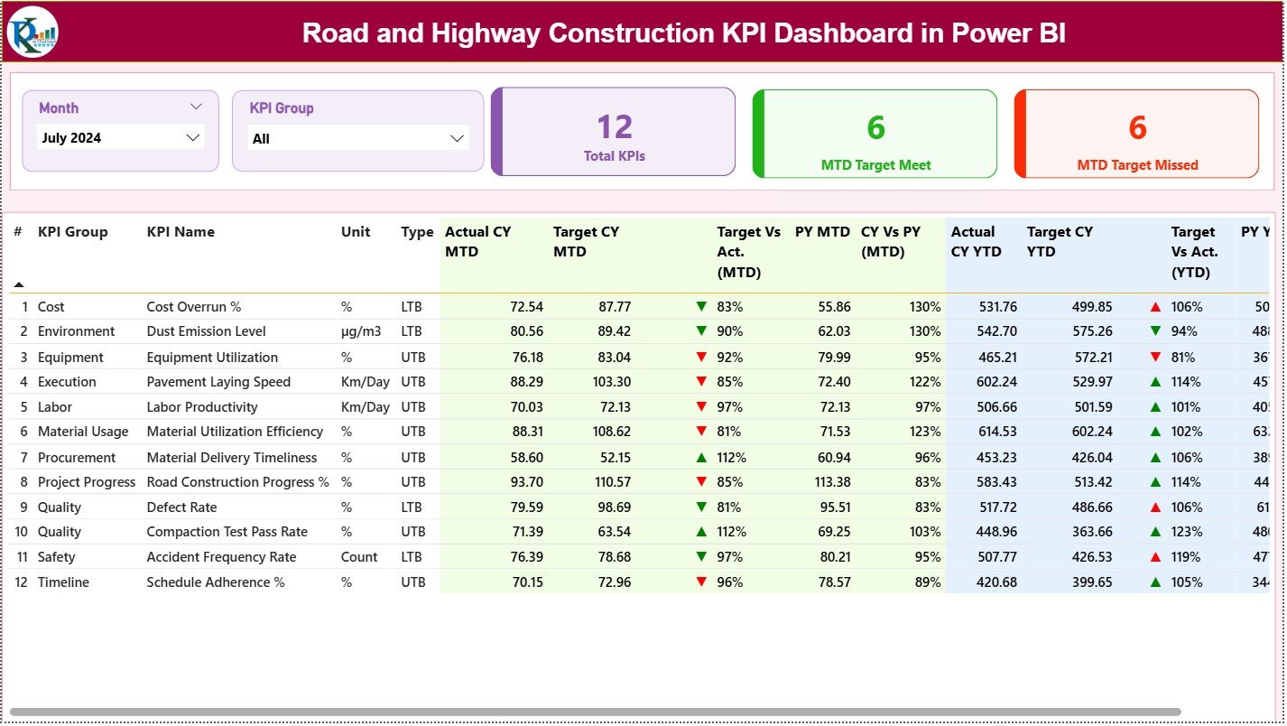Road and Highway Construction KPI Dashboard in Power BI