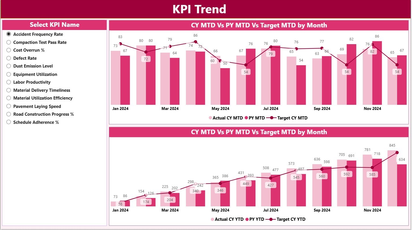 Road and Highway Construction KPI Dashboard in Power BI - Image 3