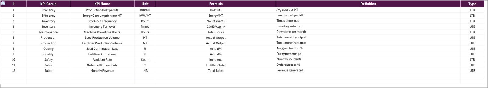 Seed & Fertilizer Manufacturing KPI Dashboard in Excel - Image 8