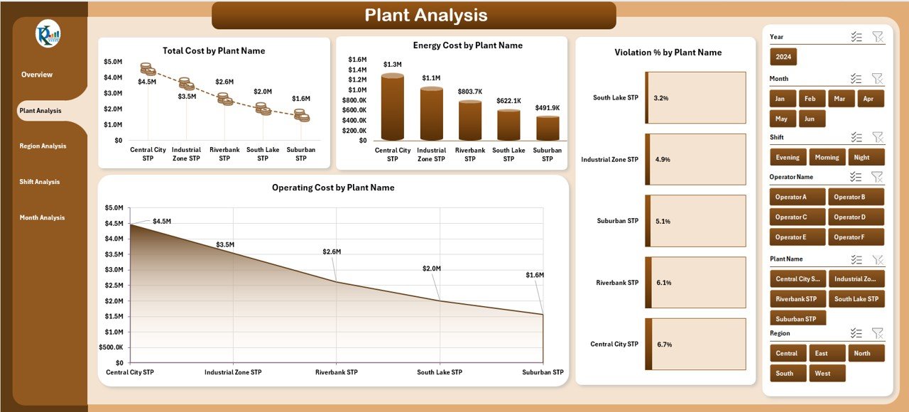 Sewage Treatment Dashboard in Excel - Image 3