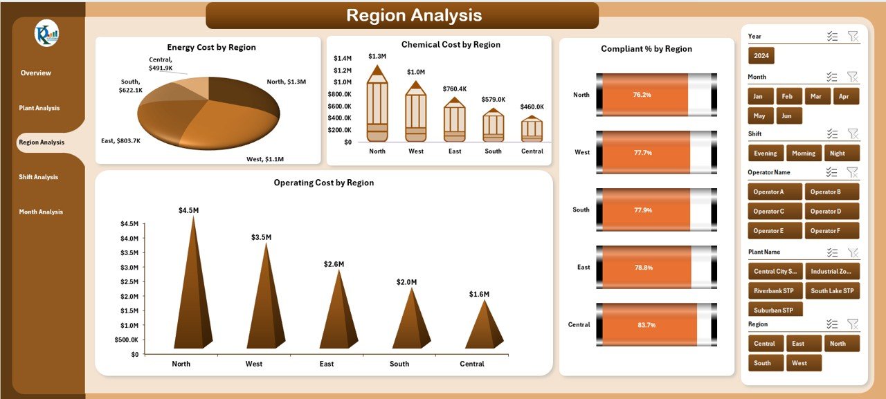 Sewage Treatment Dashboard in Excel - Image 4