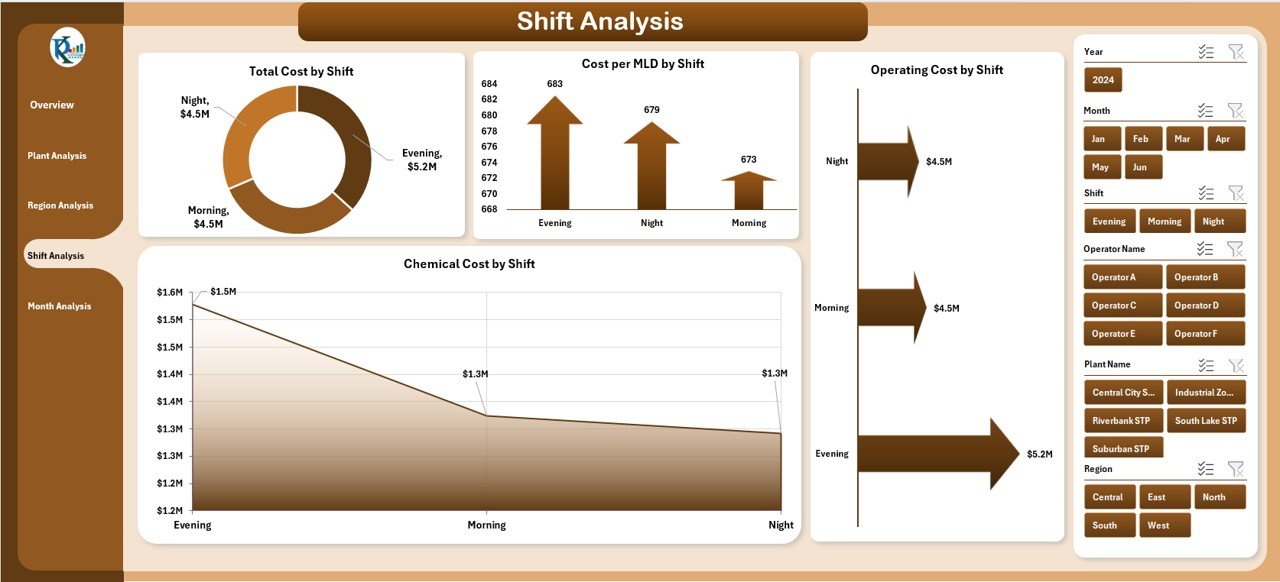 Sewage Treatment Dashboard in Excel - Image 5