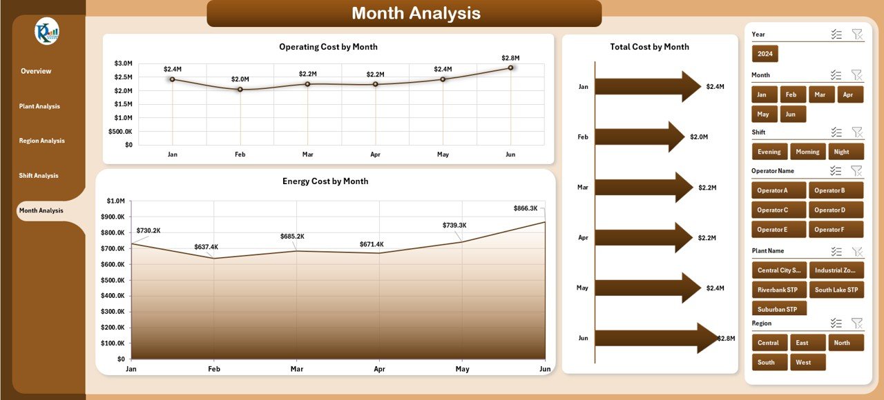 Sewage Treatment Dashboard in Excel - Image 6
