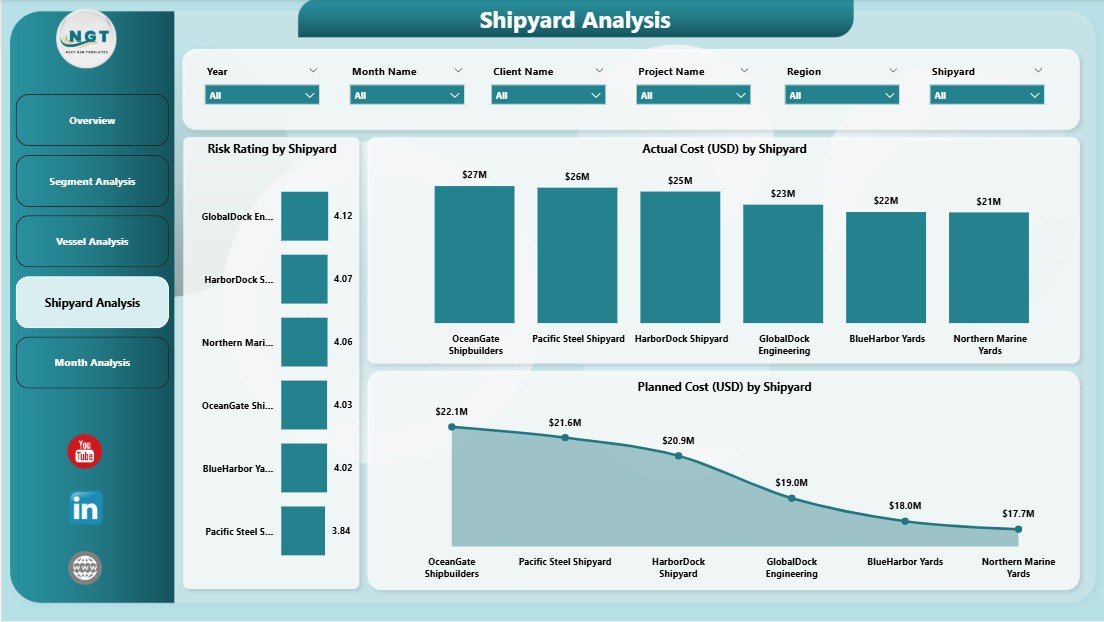 Shipbuilding Dashboard in Power BI - Image 5