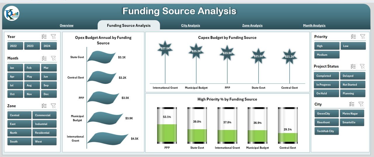 Smart Cities Development Dashboard in Excel - Image 3