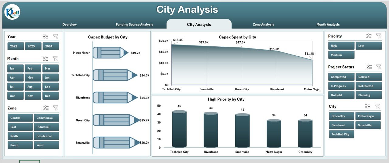 Smart Cities Development Dashboard in Excel - Image 4