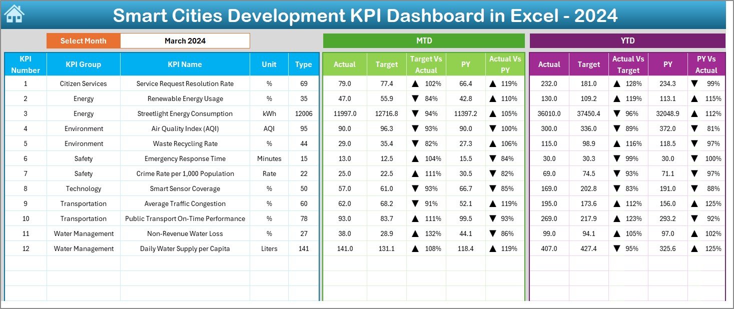 Smart Cities Development KPI Dashboard in Excel - Image 3