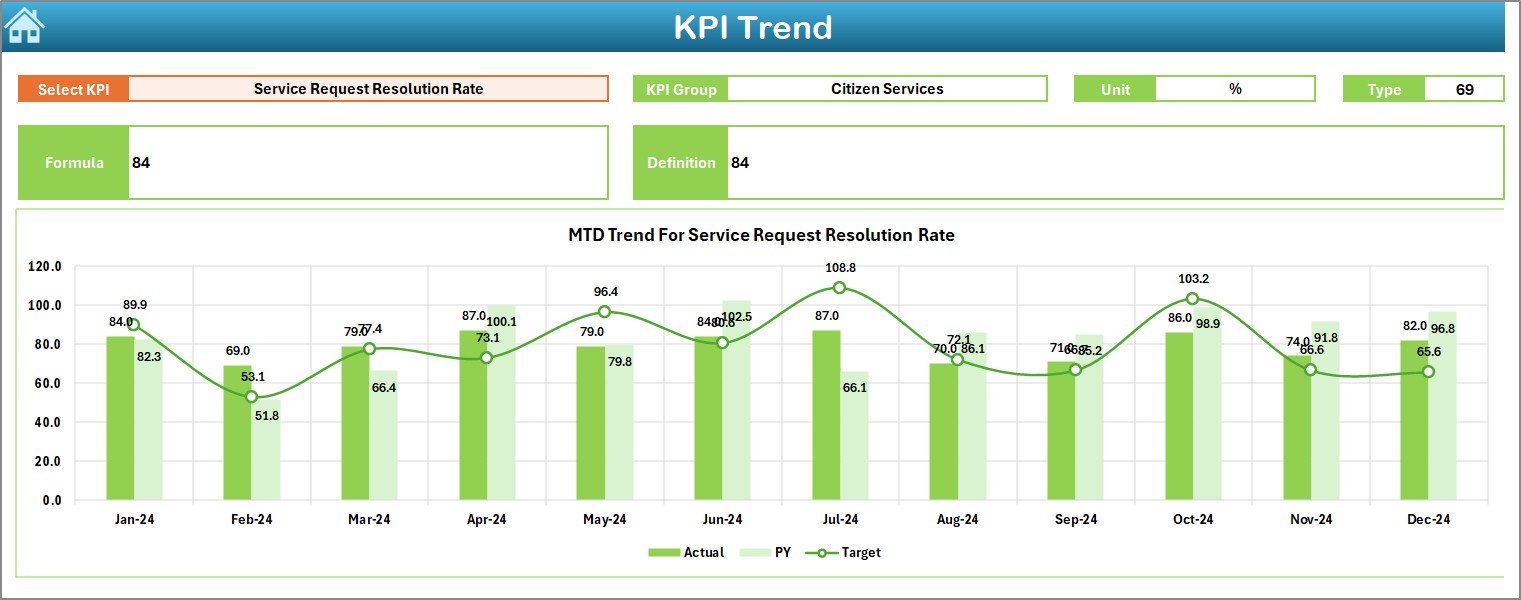 Smart Cities Development KPI Dashboard in Excel - Image 8