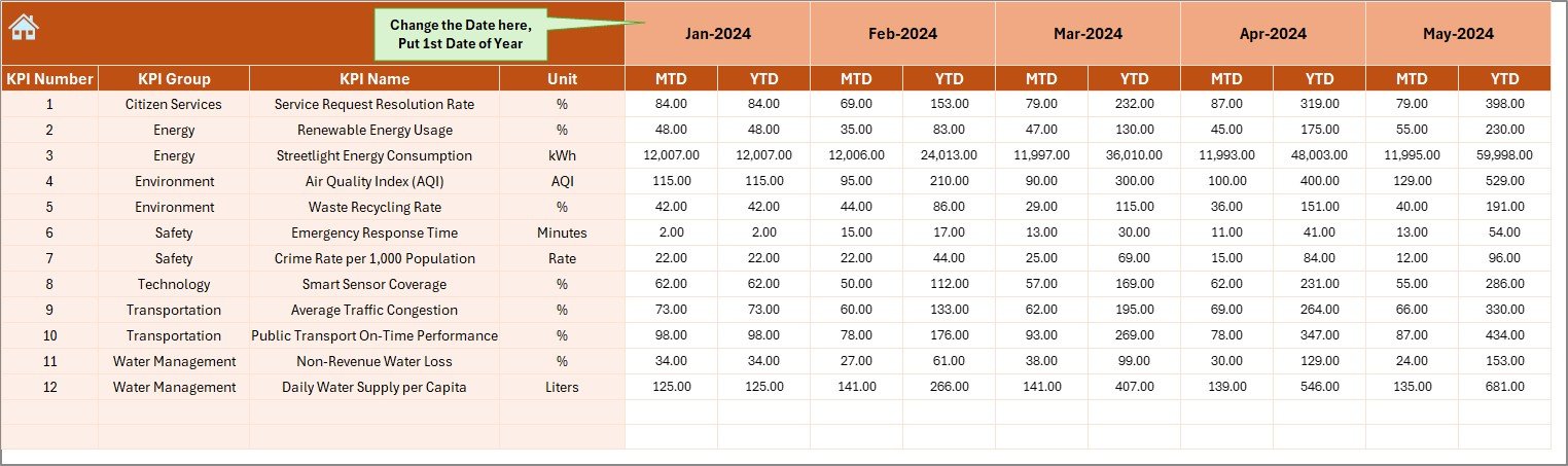 Smart Cities Development KPI Dashboard in Excel - Image 4