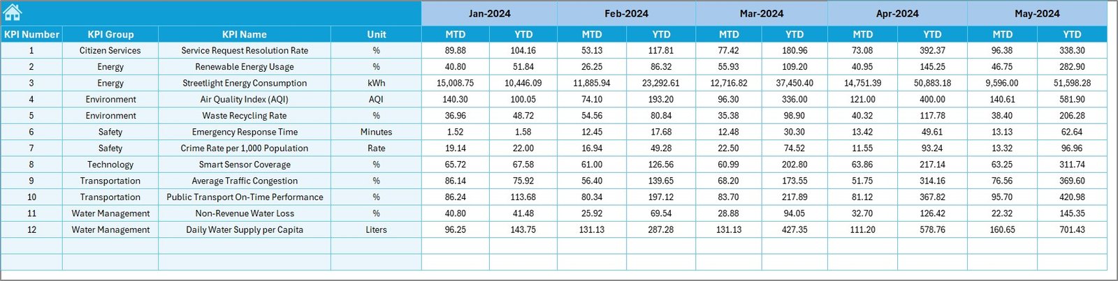 Smart Cities Development KPI Dashboard in Excel - Image 5