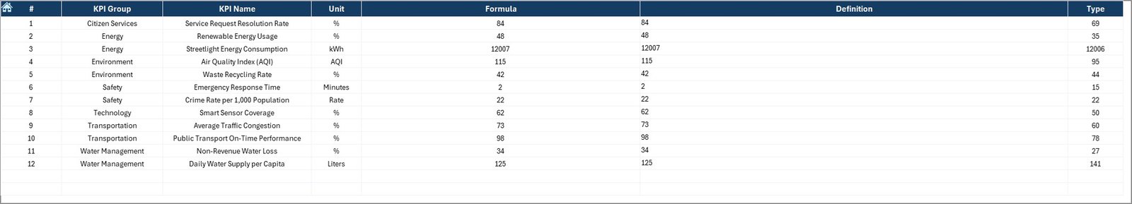 Smart Cities Development KPI Dashboard in Excel - Image 7