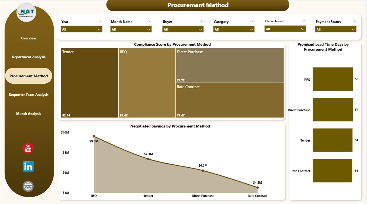 Smart Cities Procurement Dashboard in Power BI - Image 4