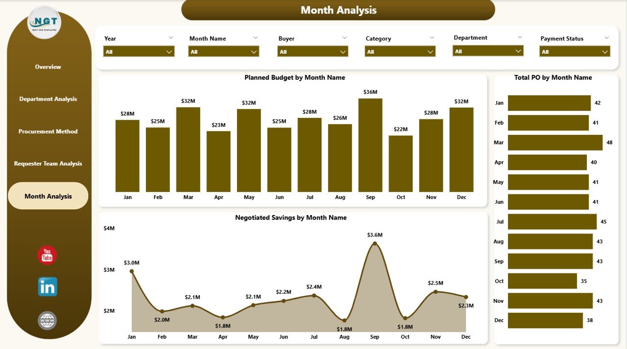 Smart Cities Procurement Dashboard in Power BI - Image 6