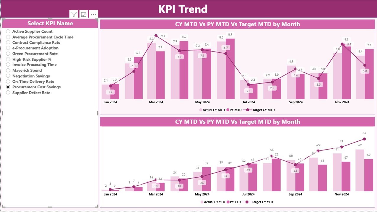 Smart Cities Procurement KPI Dashboard in Power BI - Image 3