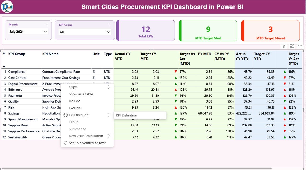Smart Cities Procurement KPI Dashboard in Power BI - Image 5