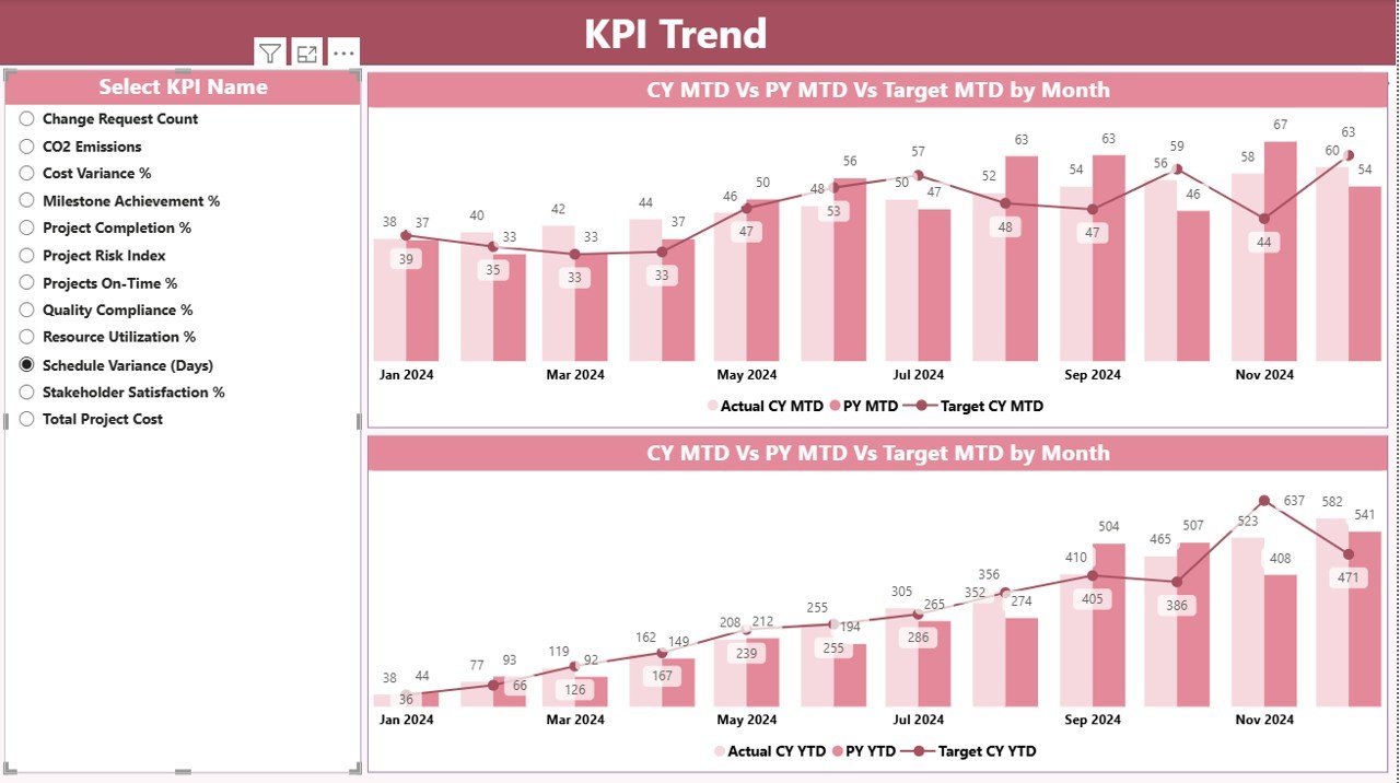 Smart Cities Project KPI Dashboard in Power BI - Image 4