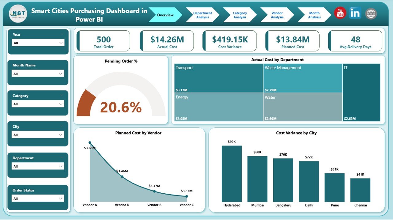 Smart Cities Purchasing Dashboard