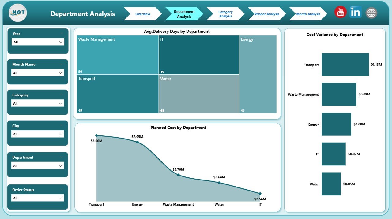 Smart Cities Purchasing Dashboard in Power BI - Image 3