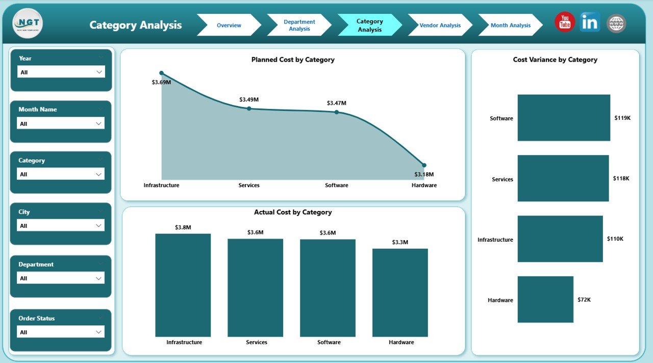 Smart Cities Purchasing Dashboard in Power BI - Image 4