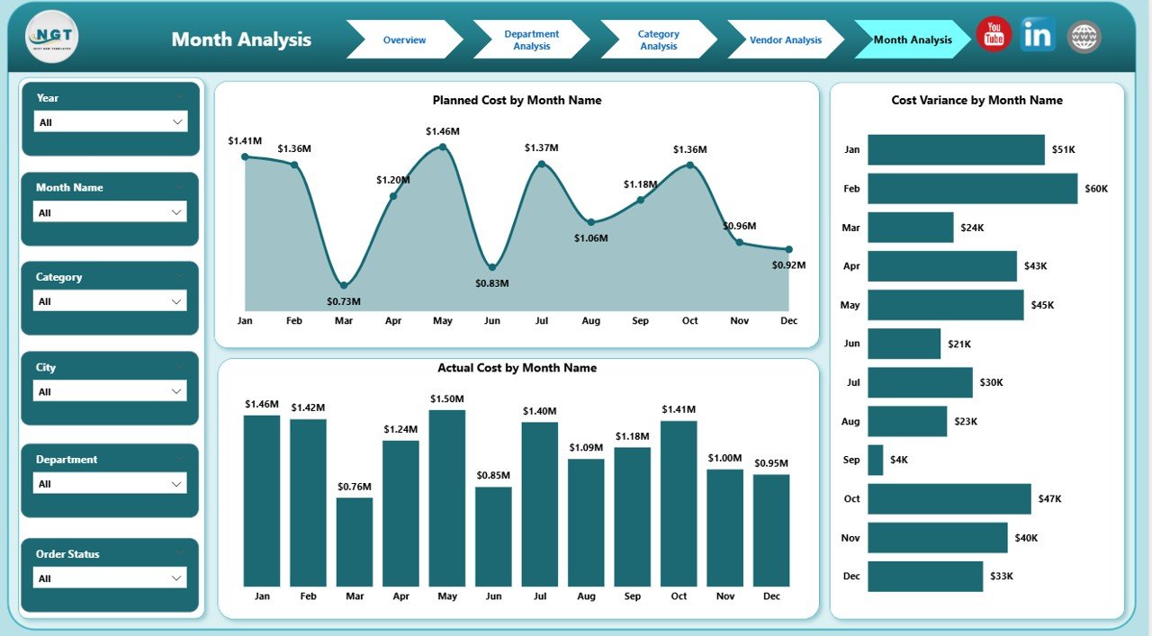 Smart Cities Purchasing Dashboard in Power BI - Image 6