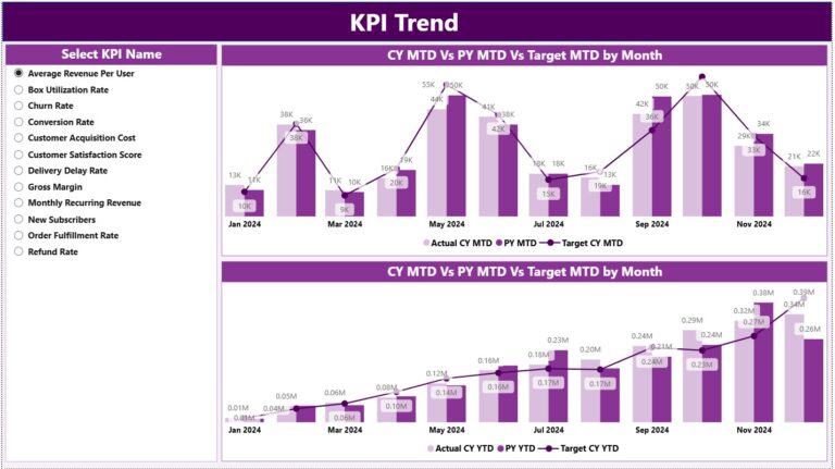 Subscription Box Services KPI Dashboard in Power BI - Next Gen Templates