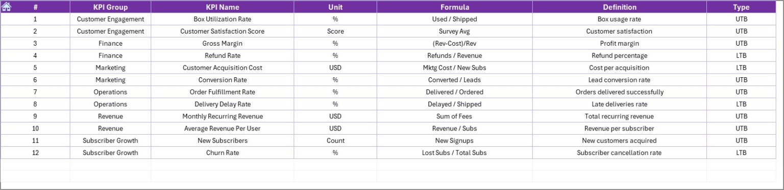 Subscription Box Services KPI Dashboard in Excel - Next Gen Templates