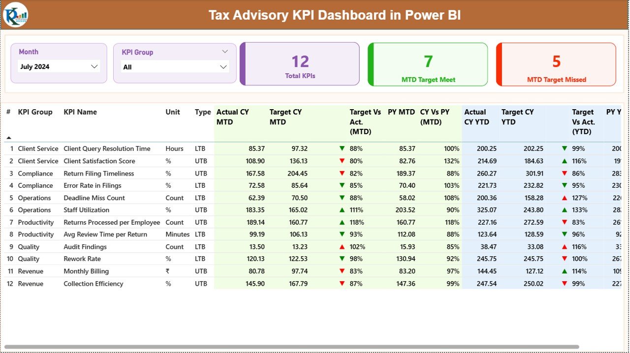Tax Advisory KPI Dashboard in Power BI
