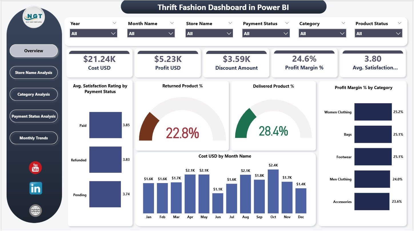 Thrift Fashion Dashboard in Power BI