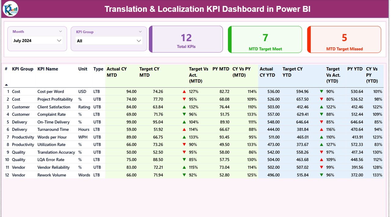 Translation & Localization KPI Dashboard in Power BI