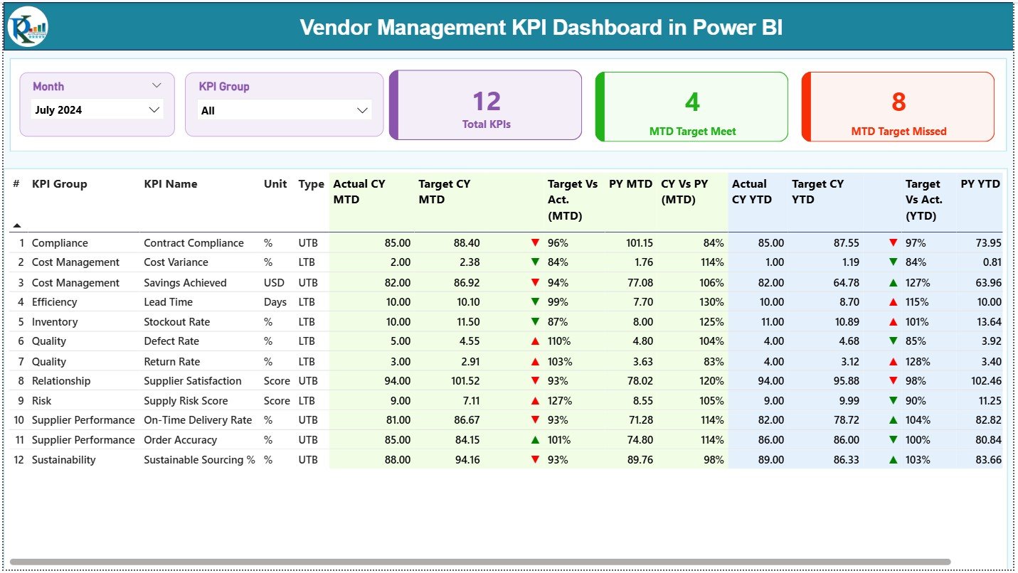 Vendor Management KPI Dashboard in Power BI