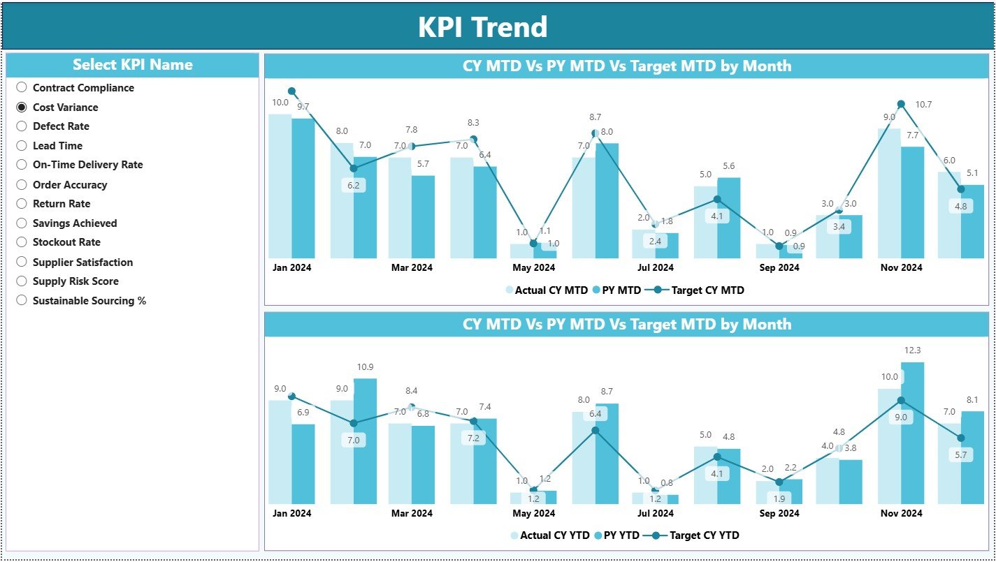 Vendor Management KPI Dashboard in Power BI - Image 3