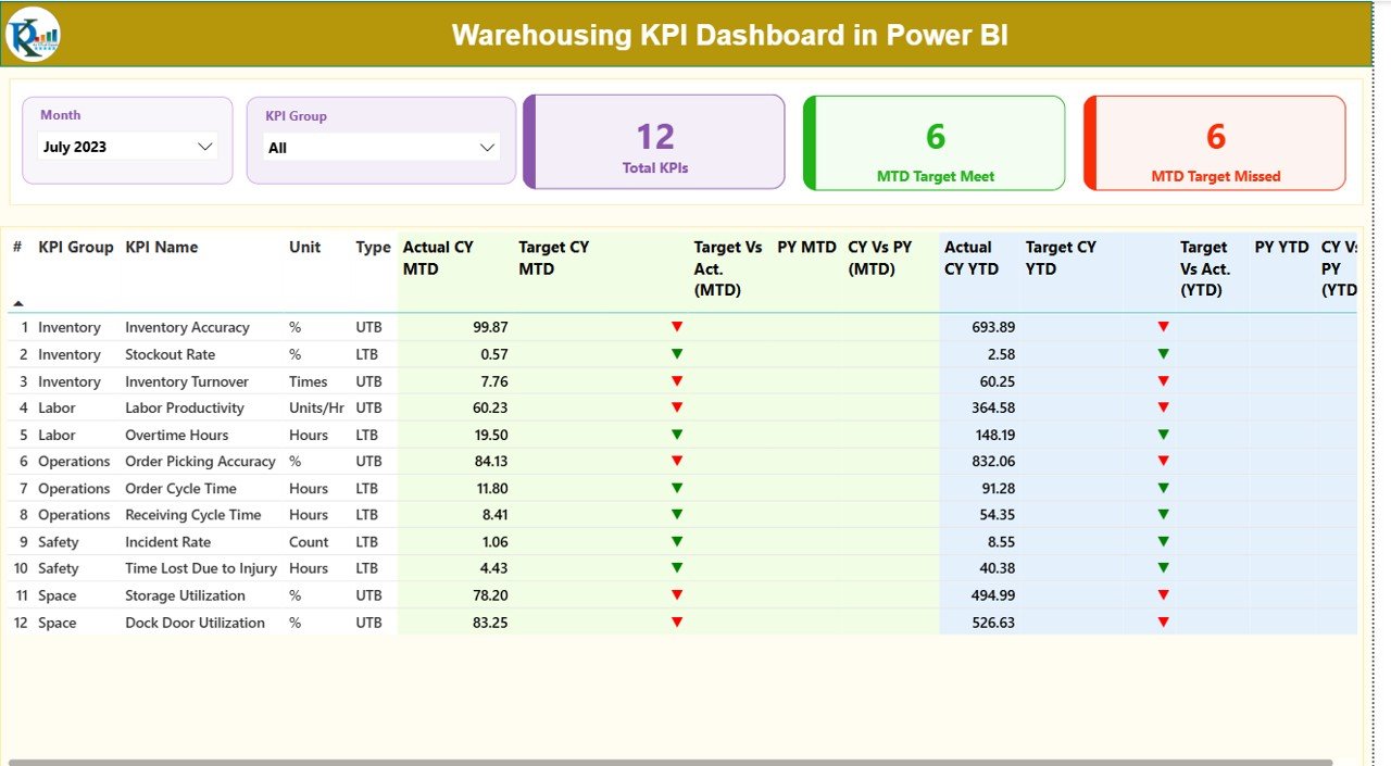 Warehousing KPI Dashboard in Power BI