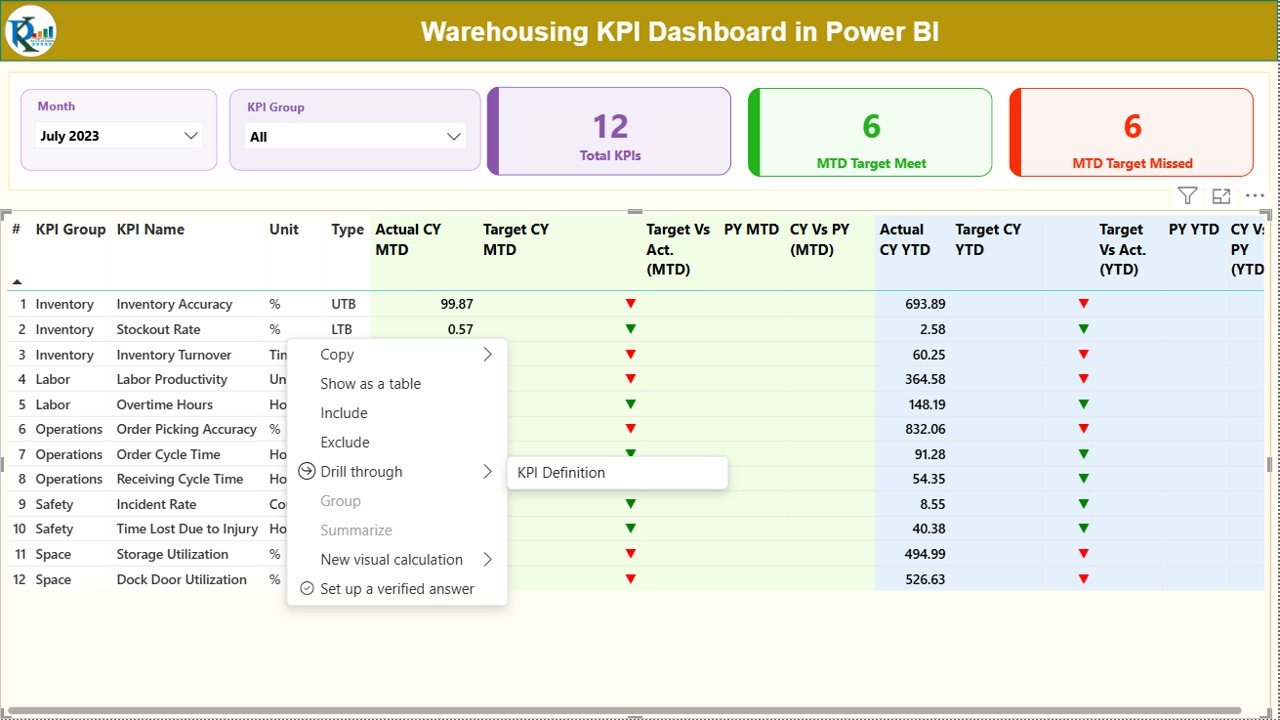 Warehousing KPI Dashboard in Power BI - Image 3