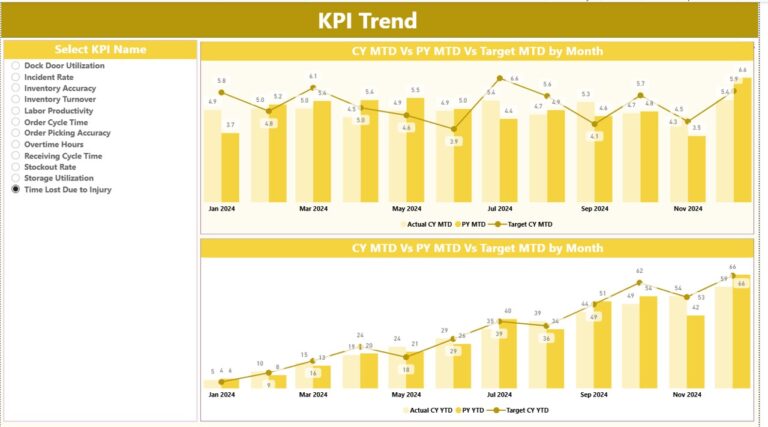 Warehousing KPI Dashboard in Power BI - Next Gen Templates