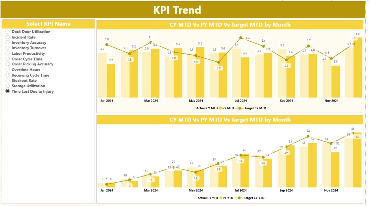 Warehousing KPI Dashboard in Power BI - Image 4