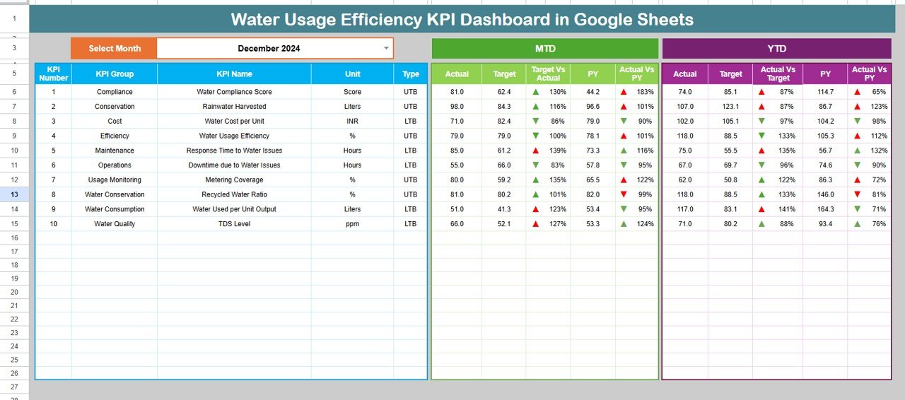 Water Usage Efficiency KPI Dashboard in Google Sheets