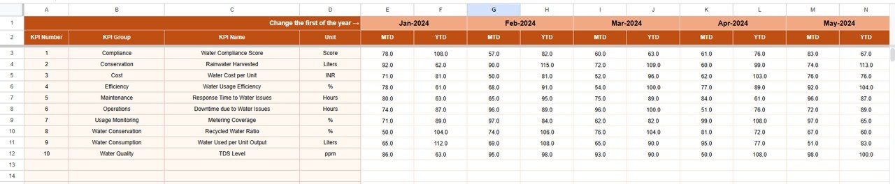 Water Usage Efficiency KPI Dashboard in Google Sheets - Image 4