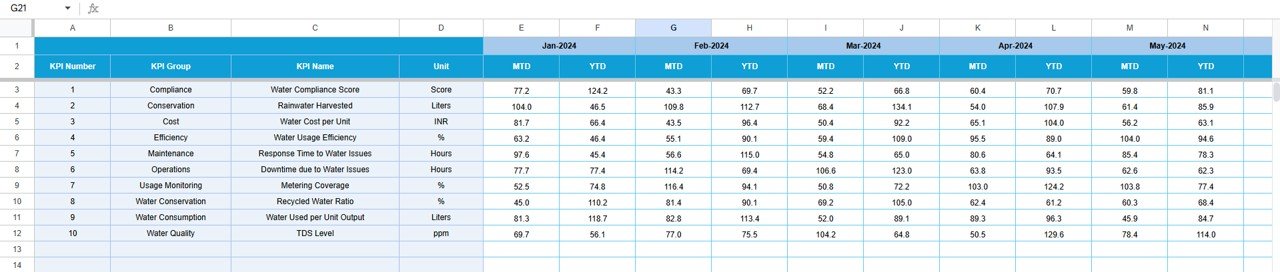 Water Usage Efficiency KPI Dashboard in Google Sheets - Image 5