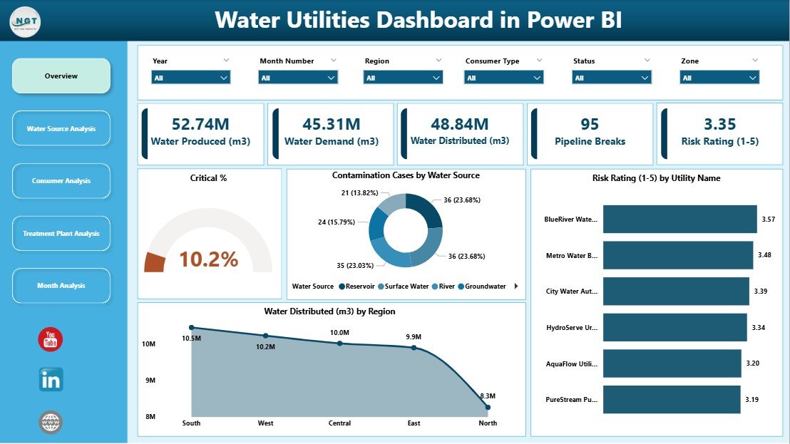 Water Utilities Dashboard