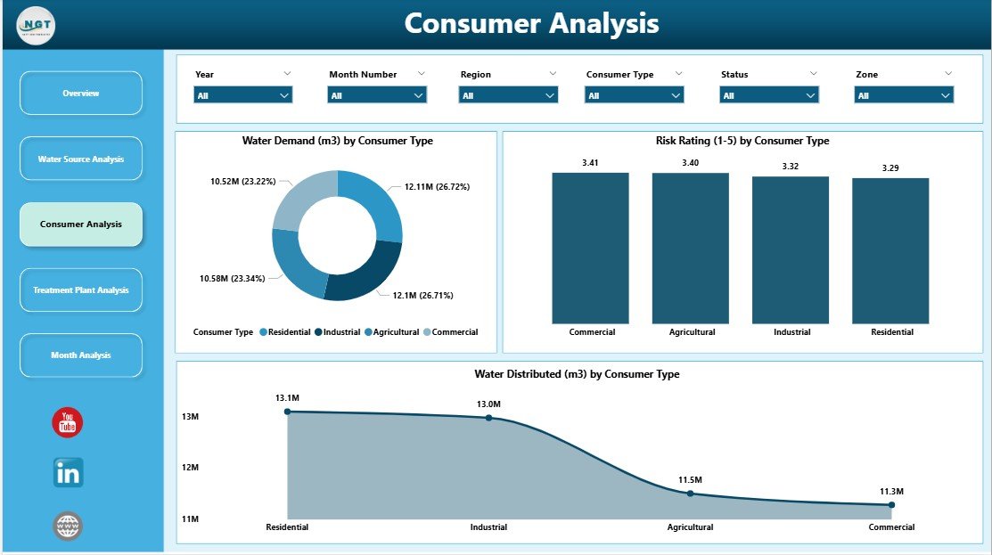 Water Utilities Dashboard in Power BI - Image 4