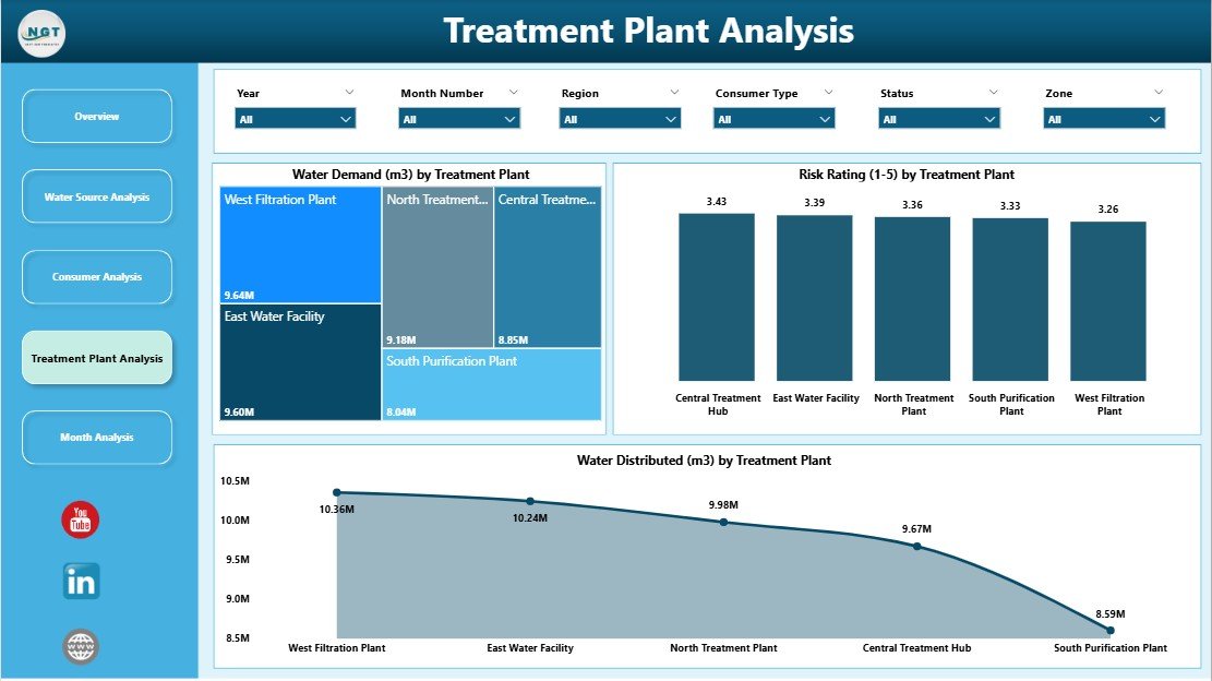Water Utilities Dashboard in Power BI - Image 5