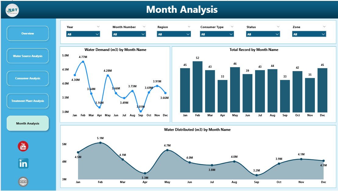 Water Utilities Dashboard in Power BI - Image 6